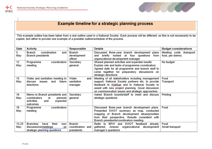 C2_T03_Example timeline for a SP process